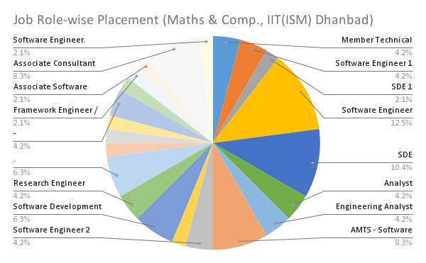 MnC_IITDhanbad's tweet photo. 🎉 Celebrating Placement Success! 🎉

We are thrilled to announce the outstanding placement achievements of the Department of Mathematics and Computing, IIT (ISM) Dhanbad!

#Placements #IITISM #MathematicsAndComputing #ExcellenceInEducation #CareerSuccess https://t.co/nRoccUzhG4