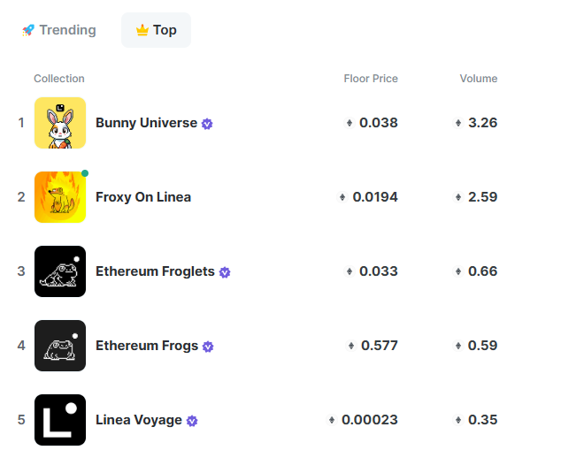 LineaDegenLover's tweet photo. $Linea on @Element_Market
$Bunny's on place one, for now.
$Froxy ganne melt faces.
mark my words.
$efrog & #efroglet represented. https://t.co/LE53AW4Bev