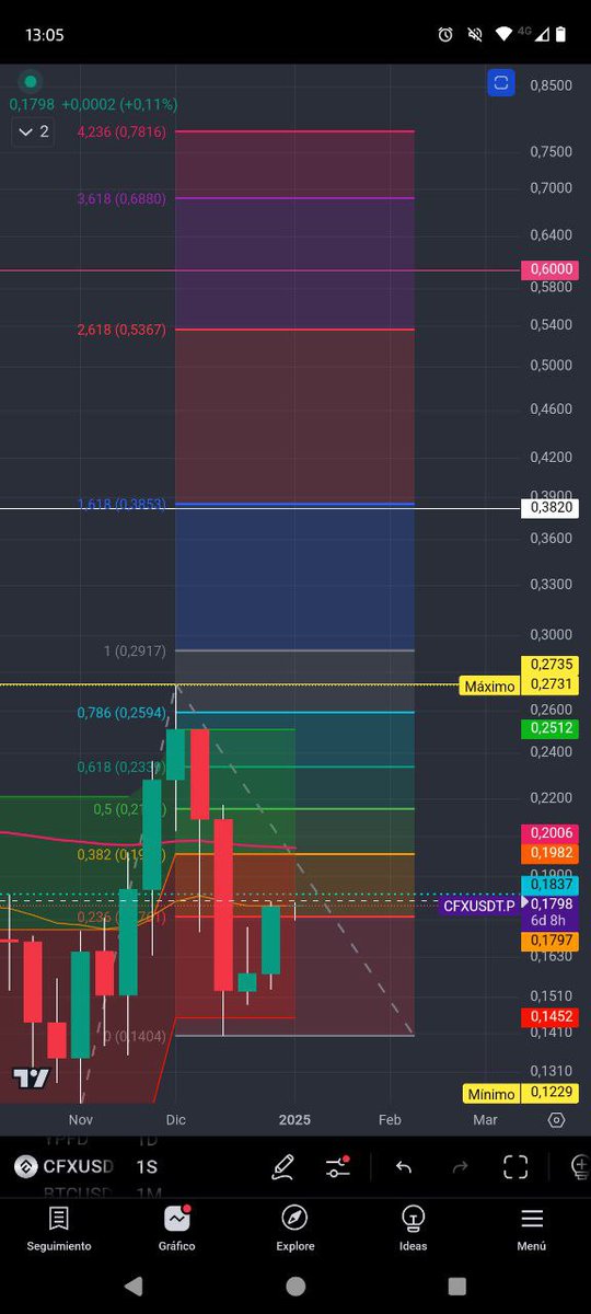Niveles en los cuales buscar TP en la temporalidad semanal #cfx #cfxusdt #Altcoins #Altseason2025