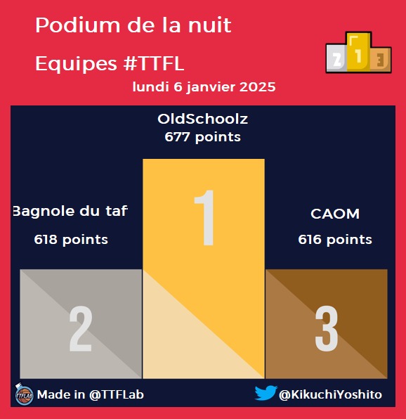 Ce n'est pas tous les jours qu'on voit ça alors autant partager ! Pas mal pour une équipe de vieux ! <a href="/TTFLab/">TrashTalk Fantasy Lab</a>