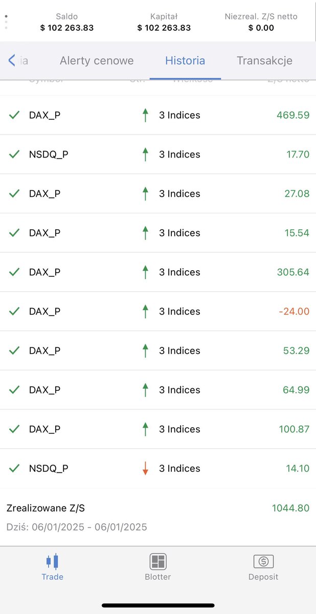 charlymalec's tweet photo. Third trading day is done. Today, $1k profit. In total, 2.2% account growth since the beginning of the year. https://t.co/XwMW1BykMV