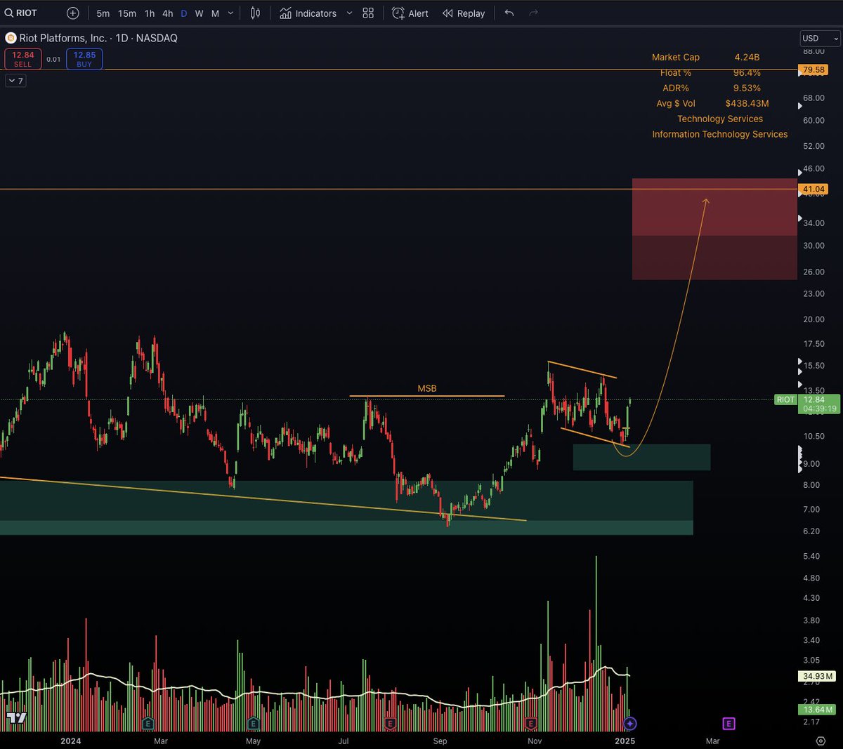 $RIOT - Strong breakout on Friday starting the new impuls wave on the upside. Potential for a very strong push coming weeks since we got a very strong cycle in BTC followed by bullish price action in alts and miners.
