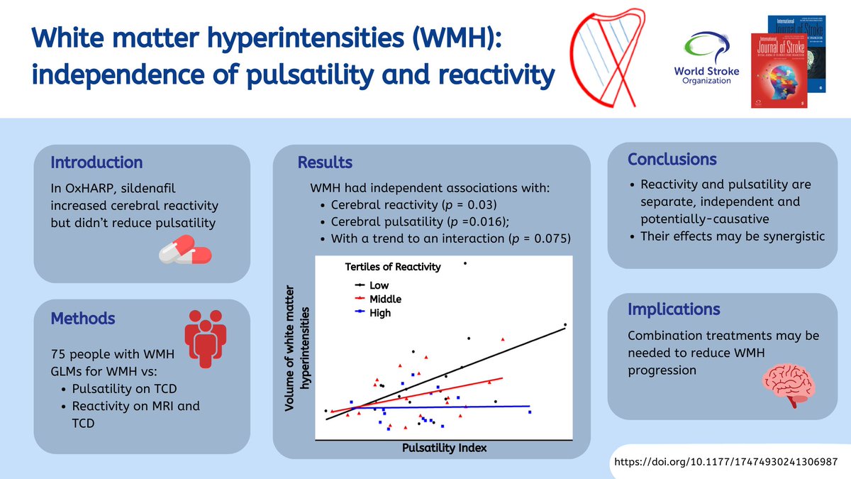 IntJStroke's tweet image. #FlashbackFriday !
🧠🩸White matter hyperintensities are independently associated with systemic vascular aging and cerebrovascular dysfunction
journals.sagepub.com/doi/full/10.11… @alastair_webb