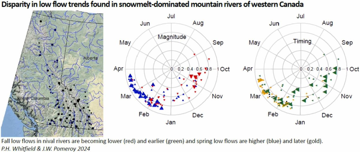 Global Water Futures Publications (@gwf_pubs) on Twitter photo A new #publication shows that since the 1970's, annual low flows in the Canadian Rocky Mountains showed varying trends:
- decreased magnitude and occurred earlier in southwest
- increased magnitude and occurred later in north and east
<a href="/CentreForHydro/">Centre For Hydrology</a>
doi.org/10.1016/j.ejrh… A new #publication shows that since the 1970's, annual low flows in the Canadian Rocky Mountains showed varying trends:
- decreased magnitude and occurred earlier in southwest
- increased magnitude and occurred later in north and east
<a href="/CentreForHydro/">Centre For Hydrology</a>
doi.org/10.1016/j.ejrh…