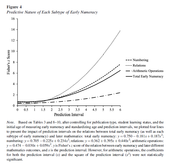 Peng Peng, Ph.D. (@pengpeng_ut) on Twitter photo Our latest study in #JEP reveals a #snowball effect in #math development: strong early numeracy skills set the stage for later success. Starting strong in math may be key! <a href="/apajournal/">APA Journals</a> doi.org/10.1037/edu000… Our latest study in #JEP reveals a #snowball effect in #math development: strong early numeracy skills set the stage for later success. Starting strong in math may be key! <a href="/apajournal/">APA Journals</a> doi.org/10.1037/edu000…