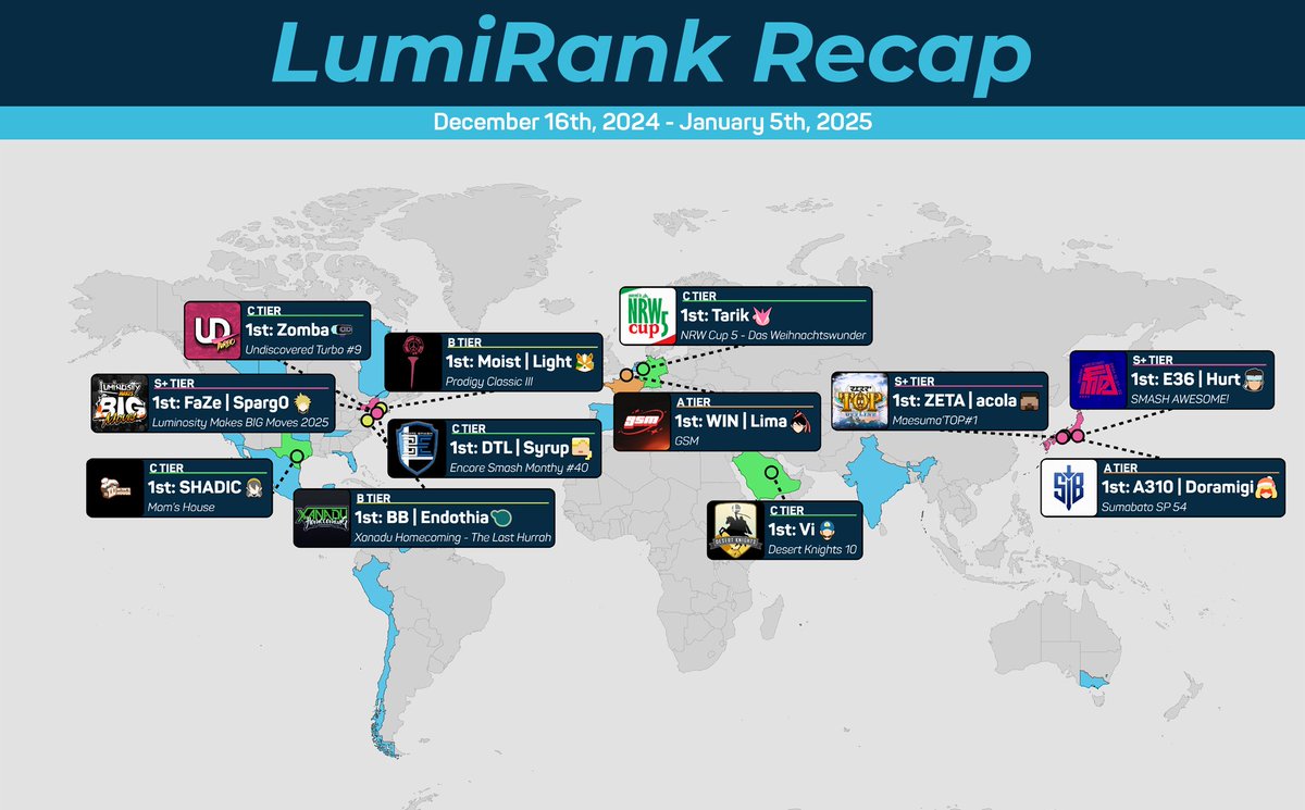 This (past few weeks) Recap!
🥇 FaZe | Sparg0 (<a href="/Sparg0ssb/">FaZe Sparg0</a>) -&gt; 🇺🇸 Luminosity Makes BIG Moves 2025
🥇 E36 | Hurt (<a href="/Hurt_ssb/">E36/Hurt</a>) -&gt; 🇯🇵 SMASH AWESOME!
🥇 ZETA | acola (<a href="/acola_Lui/">ZETA/あcola</a>) -&gt; 🇯🇵 Maesuma'TOP#1
🥇 A310 | Doramigi (<a href="/doramigi_1008/">AREA310 /ドラ右</a>) -&gt; 🇯🇵 Sumabato SP 54
🥇 WIN | Lima (<a href="/Limabayo_/">Lima</a>) -&gt;