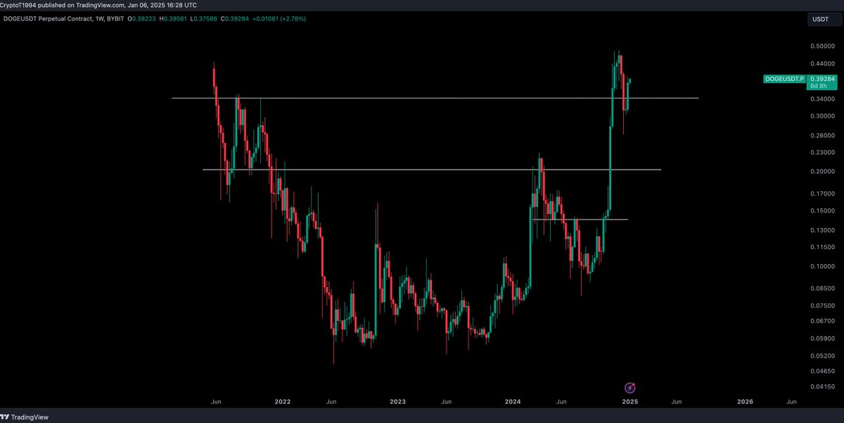 $DOGE / $USD - Update 

Back above 0.34c i am in a position