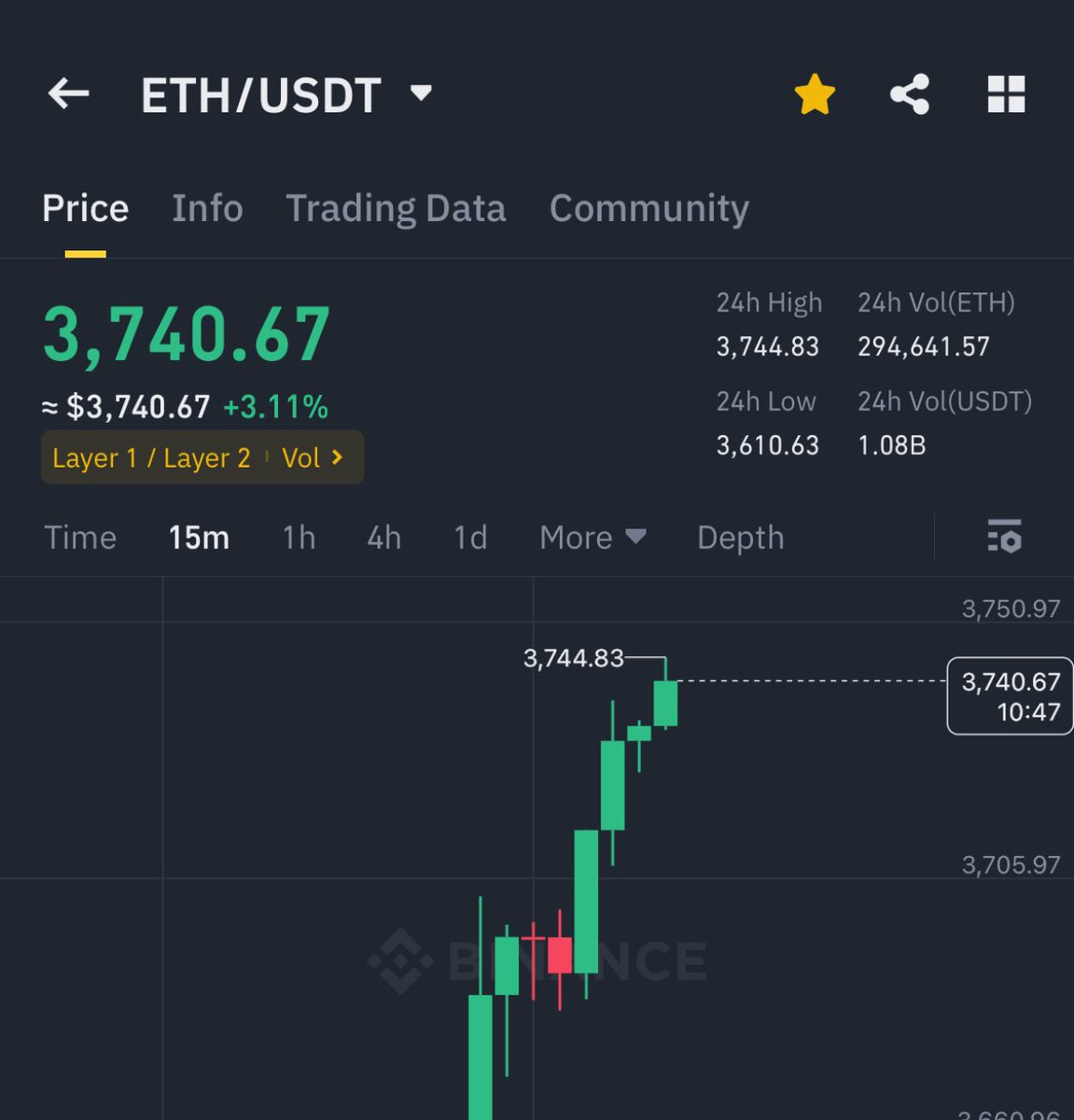 ETH JUST BROKE $3,700 🚀

ALL EYES ON THE $4,000 LEVEL. 

MASSIVE ALTSEASON IS LOADING…