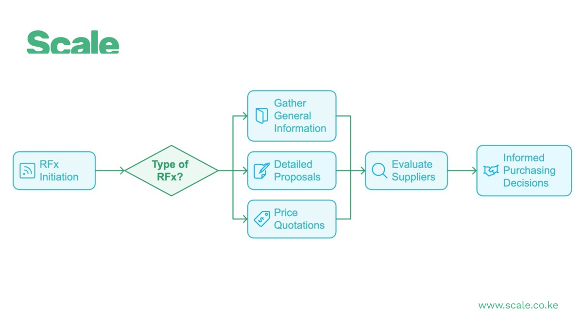 ScaleKenya's tweet image. Navigating the complexities of #RFIs, #RFPS and #RFQs can be challenging for some procurement teams. 
Explore how Scale&apos;s comprehensive #RFX management module simplifies these processes, enhancing efficiency and accuracy in your #procurement activities.
🔗scale.co.ke/blog/mastering…