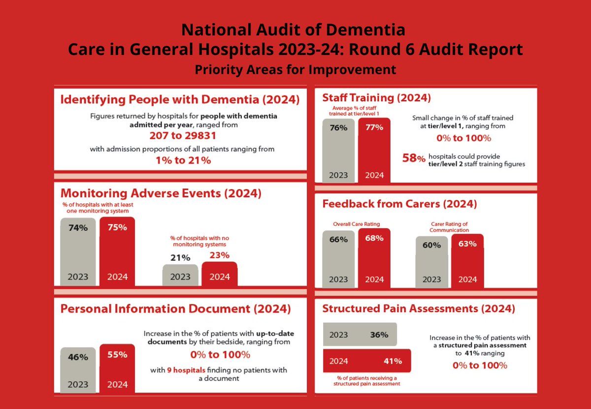 Healthcare Quality Improvement Partnership (@hqip) on Twitter photo ‘Many hospitals lack a reliable mechanism to identify people with dementia on (or soon after) admission’
Have you seen the latest report by The National Audit of Dementia #NAD <a href="/rcpsych/">Royal College of Psychiatrists</a> highlighting priorities for improvement in #dementia care?
hqip.org.uk/resource/nad-d… ‘Many hospitals lack a reliable mechanism to identify people with dementia on (or soon after) admission’
Have you seen the latest report by The National Audit of Dementia #NAD <a href="/rcpsych/">Royal College of Psychiatrists</a> highlighting priorities for improvement in #dementia care?
hqip.org.uk/resource/nad-d…