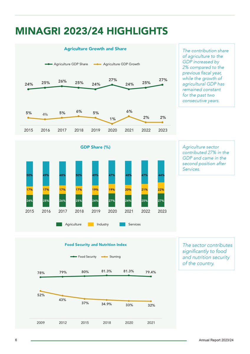 MINAGRI Annual Report 2023/24: Agriculture contributed 27% to GDP and employed 69.1% of Rwandans.
Key strides were made in infrastructure, irrigation, livestock, agriculture exports, food security, and nutrition under PSTA4 and NST1 goals.
Full report: minagri.gov.rw/index.php?eID=…
