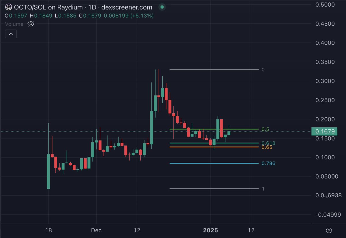 AltcoinMiyagi's tweet photo. $OCTO 🐙

2025 should be a big year for $OCTO with plenty of AI products to add to the line up.🤖

Heres whats live so far:

🔹 GPU Rental
🔹 Private VPN
🔹 AI Wallet

The roadmap is looking mega bullish and IMO it's one of the most undervalued @solana AI utility projects out there at just $17M MCAP.💎

The project has also gained support from Solana, Phantom and the Jup Creator on X recently so people are starting to pay attention to the huge potential it offers.📈

If you're looking to ape price is bouncing at the fib level support so now could be a good time to start DCA'ing a position.💰

$OCTO could rip very soon.🚀

DEX: https://t.co/EEqKR0Jfti