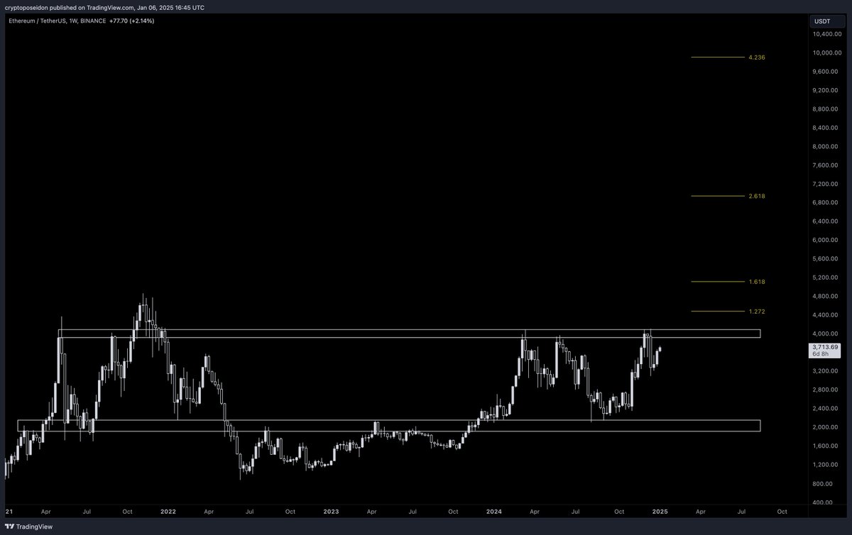 I'm all in, and I’m not even thinking about selling a single $ETH below $8k. 

The pump hasn’t even started yet.