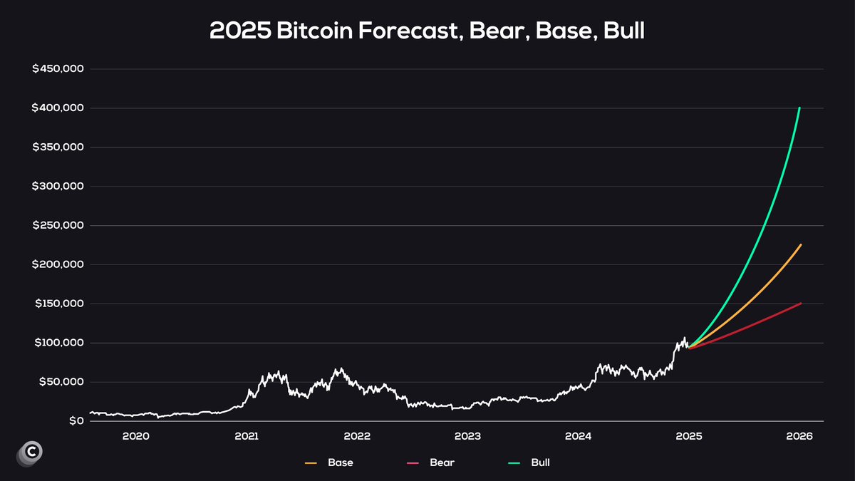 Bitcoin 2025 Forecast: