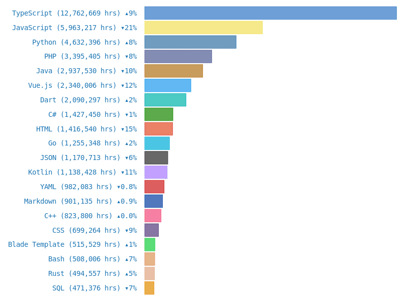 Tompluspl's tweet image. Co roku jest podsumowanie jakie języki programowania są najpopularniejsze i wiele z nich przedstawia popularność wg bliżej nieokreślonych statystyk, pomijając wiele z nich. Ja pokazuję porównanie od Wakatime (po lewej) i ZDNet.

#Programowanie