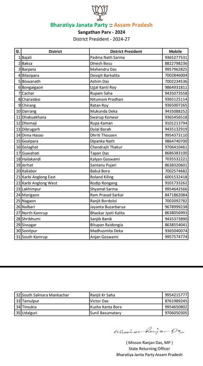 35 new District Presidents &amp; State Council Members elected in <a href="/BJP4Assam/">BJP Assam Pradesh</a> . Congratulations to all who will take Party in the path towards #ViksitBharat