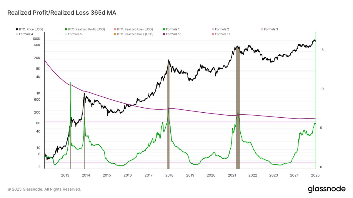Bitcoin realised profit/loss ratio close to triggering a euphoria sell  signal... BUT not yet. Expecting it to trigger around $150k.