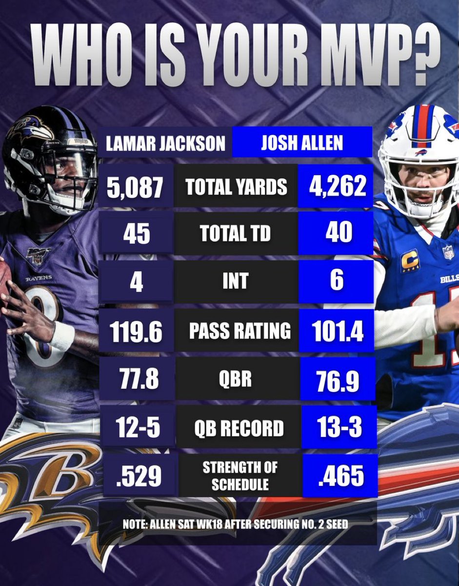 NewEraZach's tweet photo. More yards 
More tds 
less ints 
better rating 
harder schedule 
More rushing yards 

Shouldn’t even be a discussion. 🎱 https://t.co/FNwht3b1jy
