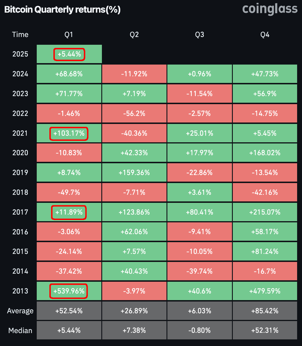 Das erste Quartal im Jahr nach den #Bitcoin-Halving war bislang immer eins  mit Kurszuwächsen – so wie auch das gesamte Post-Halving-Jahr jedes Mal  positiv war.📈 Wiederholt sich dieses Muster in diesem Jahr