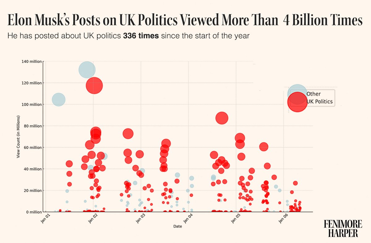 Aside from everything else, <a href="/elonmusk/">Elon Musk</a> obsession with Starmer and UK politics will massively boost his platform's metrics.

• Musk's X posts on UK politics have been viewed astonishing 4.02 BILLION times.

• The biggest single post has been seen just shy of 120 million times.