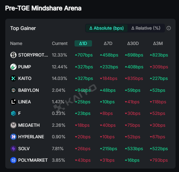 marineweb4's tweet photo. STORY ON TOP 🔥 🔥🔥
$IP ON TOP 🔥 🔥🔥
#story #storynetwork #ai https://t.co/8Zk7GqIhVr