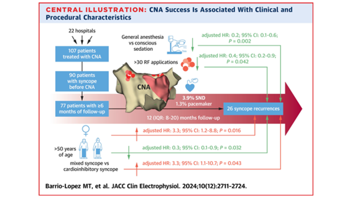Raviele Antonio (@drraviele) on Twitter photo 📌 #Cardioneuroablation
👉 Predictors of success
✔️ Male ♂️ sex
✔️ Age >50y
✔️ CI syncope
✔️ General anesthesia/deep sedation
✔️ >30 RF applications
#EPeeps #WomeninEP #CardioTwitter #Syncope <a href="/DrRoderickTung/">Roderick Tung</a> <a href="/shivkumarmd/">Kalyanam Shivkumar MD PhD</a> <a href="/MDTolgaAksu/">Tolga Aksu, MD</a> <a href="/jczerpa/">JC ZERPA</a> <a href="/JagSinghMD/">Jag Singh</a> <a href="/drrakeshg1/">Rakesh Gopinath</a> <a href="/tomdepotter/">Tom De Potter</a> 📌 #Cardioneuroablation
👉 Predictors of success
✔️ Male ♂️ sex
✔️ Age >50y
✔️ CI syncope
✔️ General anesthesia/deep sedation
✔️ >30 RF applications
#EPeeps #WomeninEP #CardioTwitter #Syncope <a href="/DrRoderickTung/">Roderick Tung</a> <a href="/shivkumarmd/">Kalyanam Shivkumar MD PhD</a> <a href="/MDTolgaAksu/">Tolga Aksu, MD</a> <a href="/jczerpa/">JC ZERPA</a> <a href="/JagSinghMD/">Jag Singh</a> <a href="/drrakeshg1/">Rakesh Gopinath</a> <a href="/tomdepotter/">Tom De Potter</a>