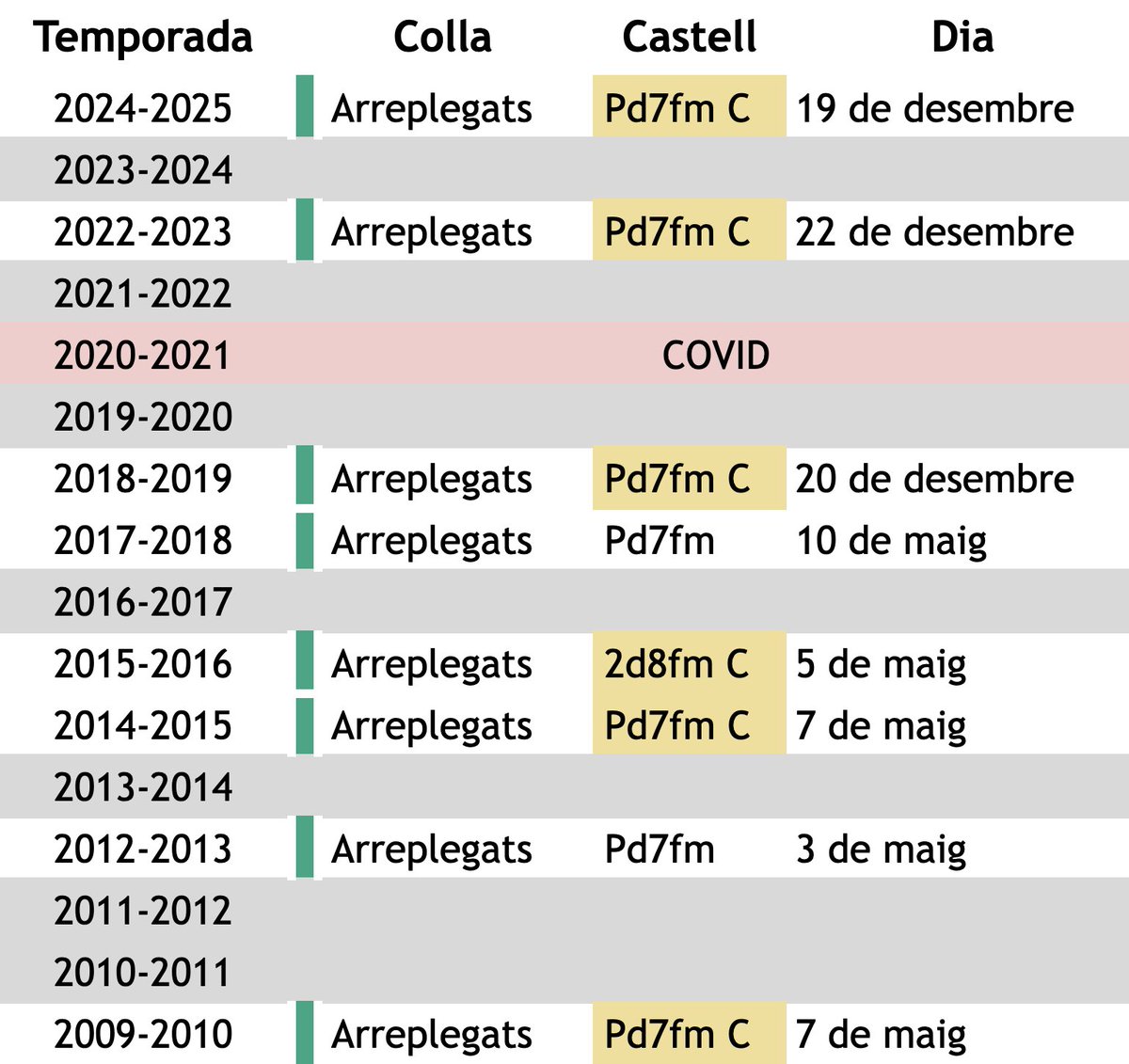 📈 Tornen les manilles

El Pd7fm carregat per <a href="/arreplegats/">Arreplegats de la Z.U.</a> l'últim dijous del tram va suposar les primeres manilles de la temporada ✨

Són també les manilles més matineres per 1️⃣ sol dia!

…continua 👇🧵