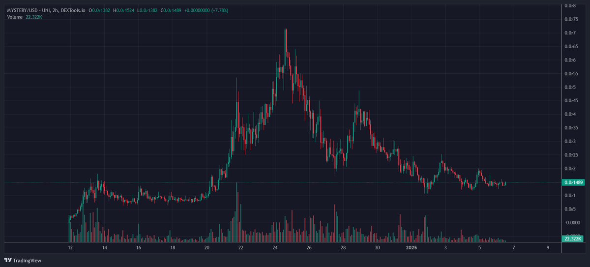 MYSTERY 

Called $MYSTERY at 4M and smashed 32M marketcap! 🔥

8x since my call 📈

6.5M floor now

t.me/FuriesMystery

dextools.io/app/en/ether/p…

My first tg post: t.me/saibotscalls/1…

#Binance #Ethereum #MYSTERY #MEXC