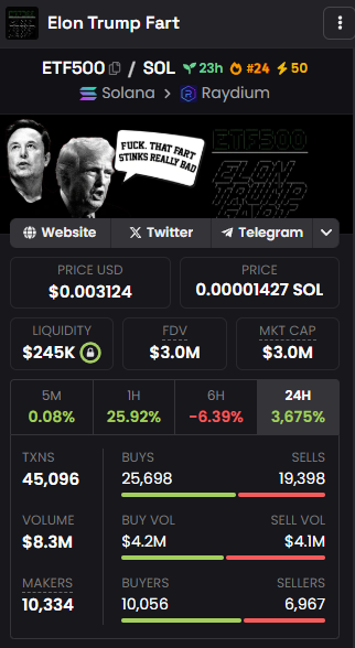 legendtrade000's tweet photo. Şuna bakın, #FARTCOIN gibi çoğu kişi 'manasız' bulabilir ama bu yönde bir trend var... Trump ve Elon Musk ile ilgili her şey pump yiyor. Birkaç hafta belki ay trend bu yönde olacak...

En iyisi ben orta risk bir DEX sepeti yapayım, küçük miktar al unut... Sermayenin %5 bile ayırsanız yeterli...

#ETF500 #SOL