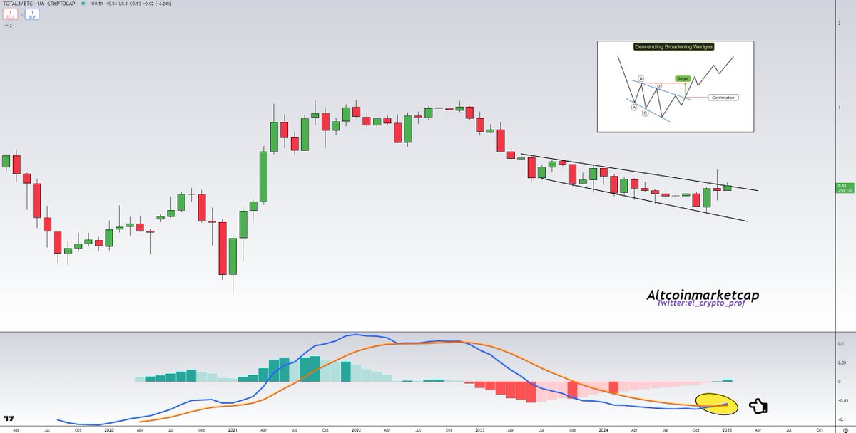 el_crypto_prof's tweet photo. #Altcoins 

TOTAL3 against $BTC have made a bullish MACD cross on the MONTHLY chart.

In addition, the PA is on the verge of breaking out of a descending broadening wedge.

God Candle for Altcoins around the corner, but most people won't believe it. https://t.co/DoIGEh5TR9