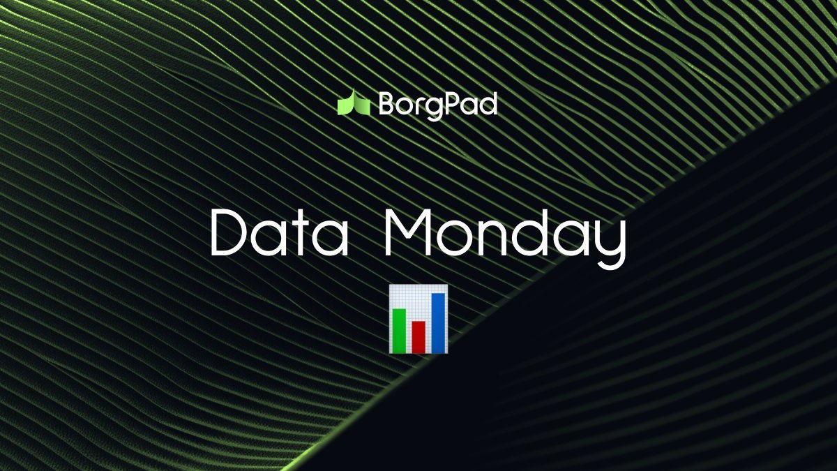 JustSparkIdeas's tweet photo. 📊Data Monday📊

🗓️Every Monday, we'll share key stats to keep you updated on BorgPad's growth. Transparency is our priority ! 

On X :
Followers : 10,2k
New followers (7 days) : 100
Interactions : 5,8%

On Telegram :
Members : 1201
New members (7 days) : 101
Messages sent (7 days) : 590
Join us : https://t.co/6lRqt37Fj9

Let's grow together! 🚀