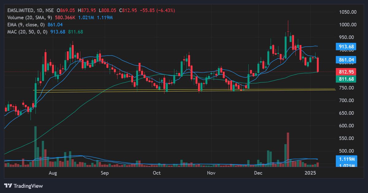 BaijuBears's tweet photo. EMS
Closed: 810
20% corrected in recent correction
Good and reversal zone 740-50
Current dip an oppurtunity
EMS theme - Water treatment
#ems #watech https://t.co/MLXczgLDxK