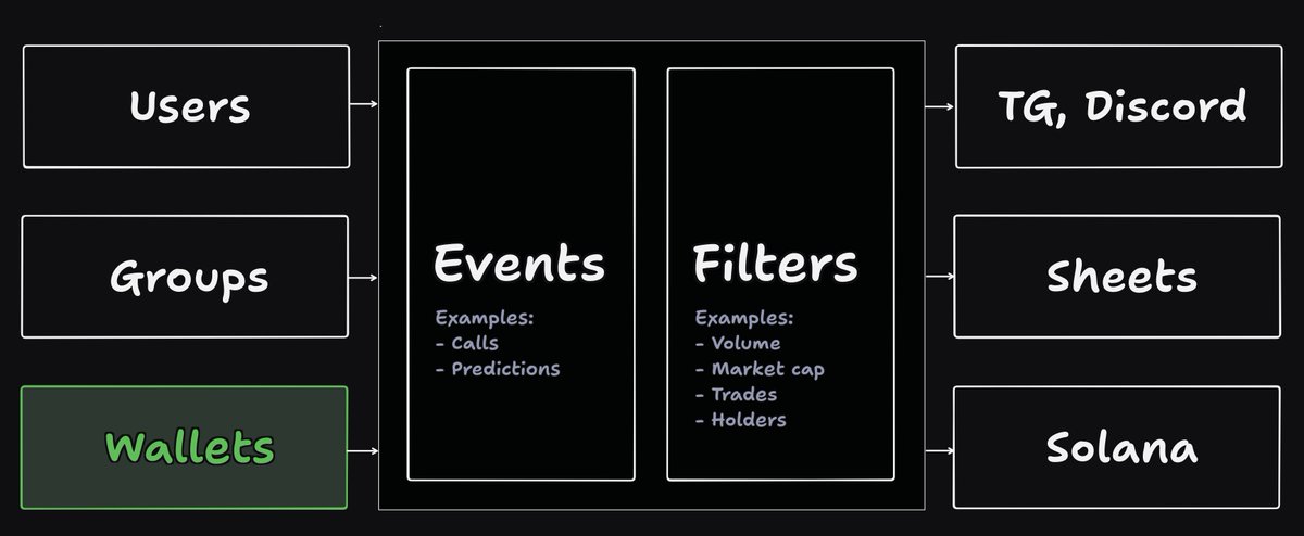 CapswanApp's tweet image. Currently, Capswan Flows allows you to automate users&apos; and groups&apos; calls into actions (transactions, notifications, spreadsheets)

Many of you have asked for wallet tracking &amp;amp; we hear you. 

We&apos;re excited about this upcoming release! Here&apos;s how it fits (green means new):