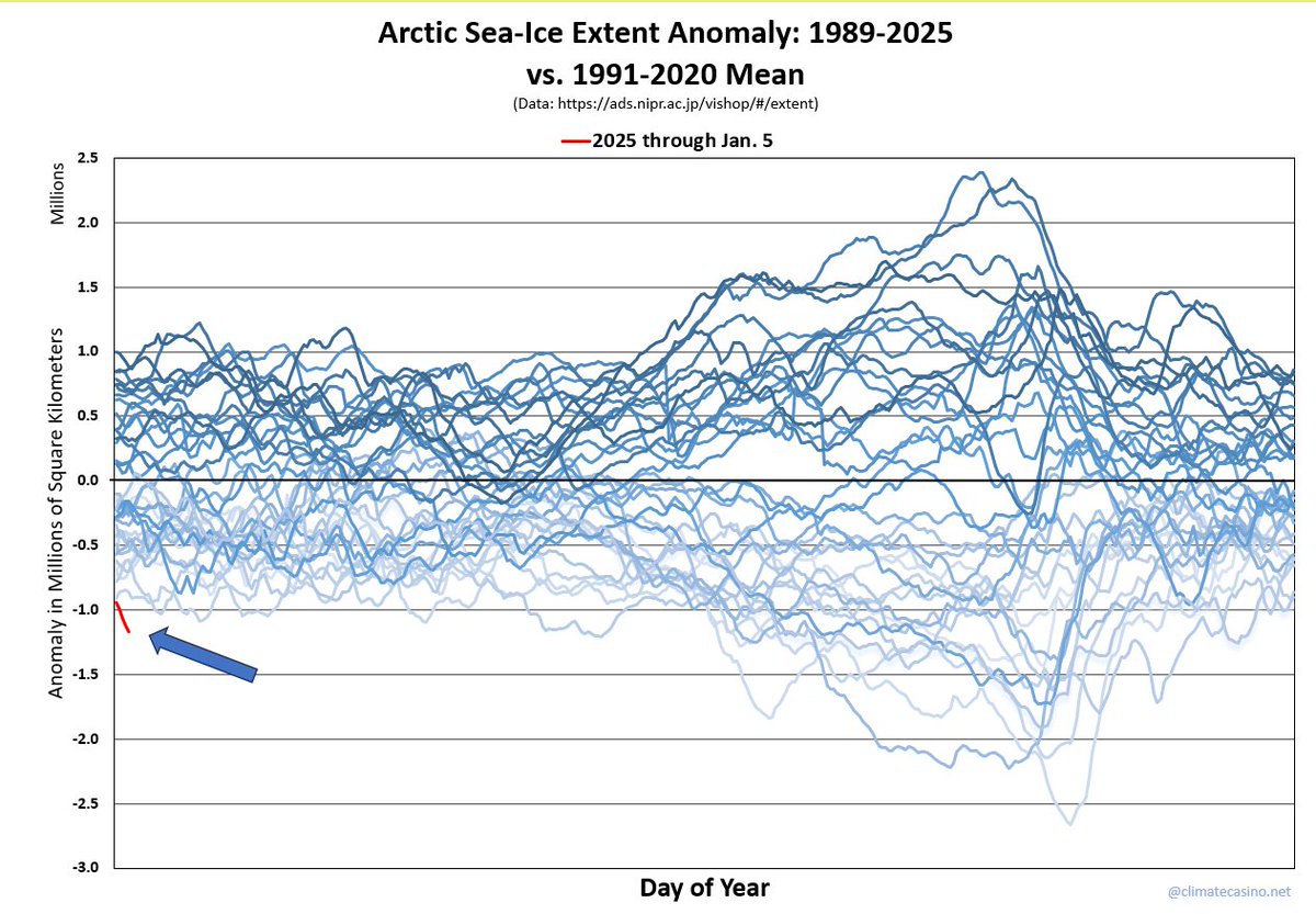EliotJacobson's tweet photo. Another new record daily low for Arctic sea-ice extent yesterday. Extent is now over 300,000 square kilometers below the previous record low.

That's five-for-five in '25! https://t.co/5sF8ftjJ63