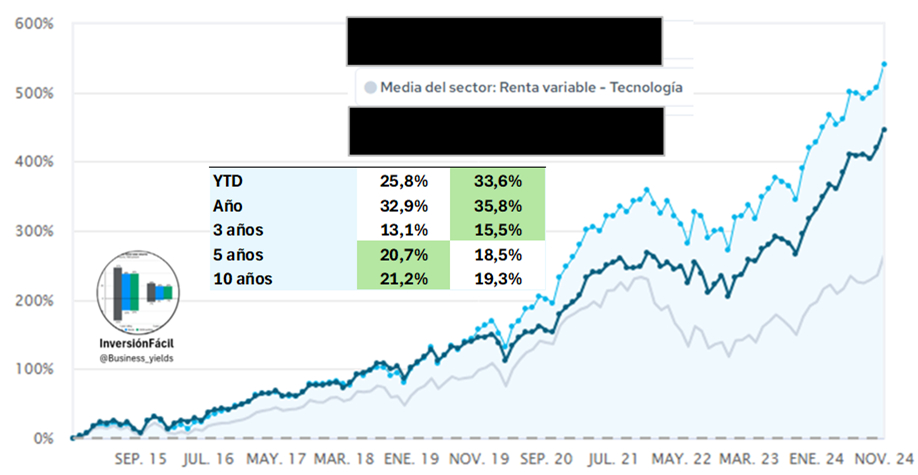 Business_yields's tweet photo. De regalo de Reyes te traigo 2 fondos tecnológicos sin valoraciones disparatadas y con track record más que interesante.

Dame un ❤️
Repostea 🔄

Si llegamos a 20 ❤️ publicaré un comparativo espectacular con nombre y apellido.

¿Te animas? 🫣 https://t.co/PDV9KZoLwU