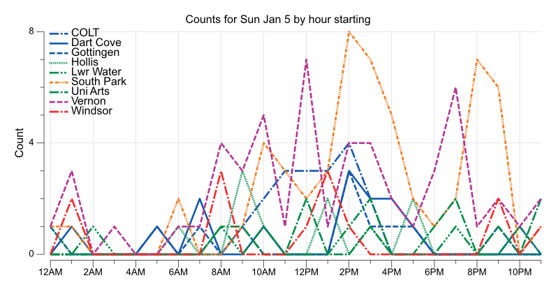 BikeHfxStats's tweet photo. 196 #BikeHfx bikes counted Sun Jan 5

-8/-13 C ❄️ 2.0cm

20 COLT
13 Dart Cove
10 Gottingen
11 Hollis
8 Lwr Water
56 South Park
11 Uni Arts
54 Vernon
13 Windsor https://t.co/ODMVp5u632