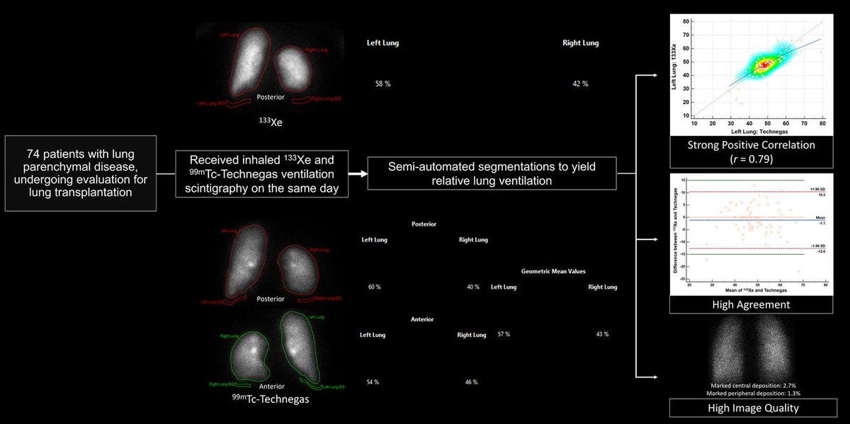 JNM (@journalofnucmed) on Twitter photo A new JNM study suggests that inhaled ā¹ā¹mTc-Technegas can be used interchangeably with ¹³³Xe for quantification of relative lung ventilation. ow.ly/gt1L50Us1yA
#NuclearMedicine #MedicalImaging #LungDisease <a href="/TheNUCguy/">Ashwin Singh Parihar, MBBS, MD</a> <a href="/MIRimaging/">WashUMedMIR</a> A new JNM study suggests that inhaled ā¹ā¹mTc-Technegas can be used interchangeably with ¹³³Xe for quantification of relative lung ventilation. ow.ly/gt1L50Us1yA
#NuclearMedicine #MedicalImaging #LungDisease <a href="/TheNUCguy/">Ashwin Singh Parihar, MBBS, MD</a> <a href="/MIRimaging/">WashUMedMIR</a>