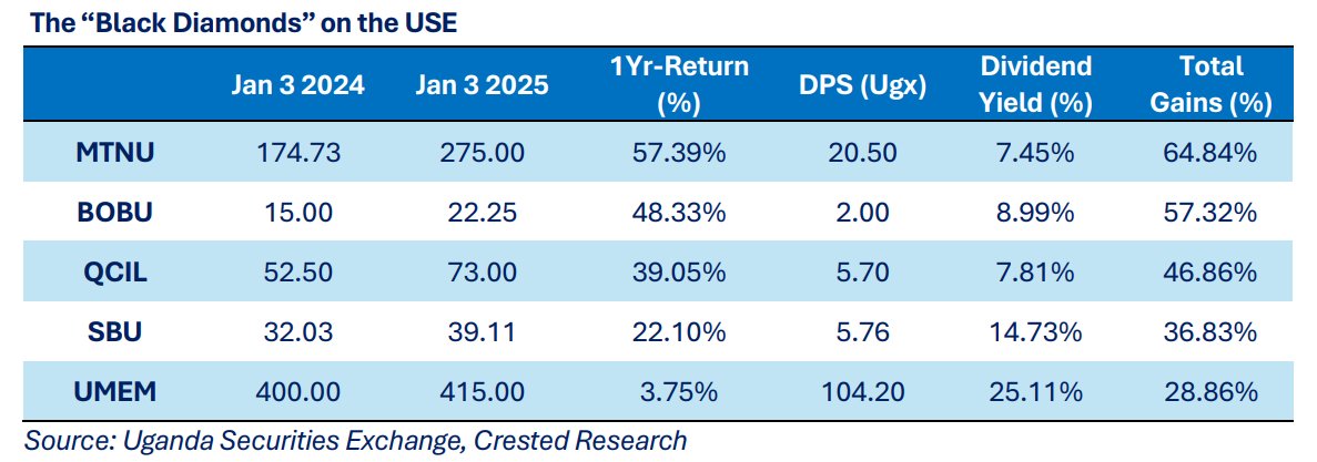 While US market boasts its "Magnificent Seven", the <a href="/USEUganda/">Uganda Securities Exchange</a> shines with its own “Black Diamonds.” These standout stocks, each with gains above 25%, propelled the market to remarkable heights in 2024.

Plan ahead — 2025 could be your year to invest smarter!
<a href="/CmaUganda/">CMA Uganda</a>