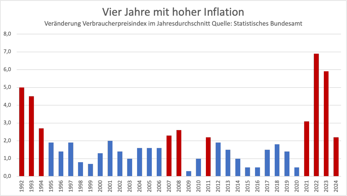 Die Inflation in Deutschland liegt jetzt offiziell 4 Jahre in Folge oberhalb des EZB-Preisziels. Seit Bestehen der europäischen Zentralbank gab es das noch nie