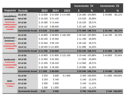 El impuestazo de <a href="/TaccettaMatias/">Matias F. Taccetta</a>.

Luego de un 2024, donde el módulo pasó de $340 a $1450, arranca el 2025 con incrementos del 36% al 100% según el impuesto para el primer trimestre.