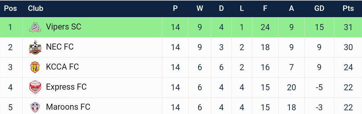 gyezi_'s tweet photo. •--- ° 📋• interestingly staggering Express could knock KCCA off 3'd place!
* Naye Musilamu 🤦🏽‍♂️ 
#UPDEXP | #StarTimesUPL 
* #Perletti https://t.co/4h0RqTT7wW