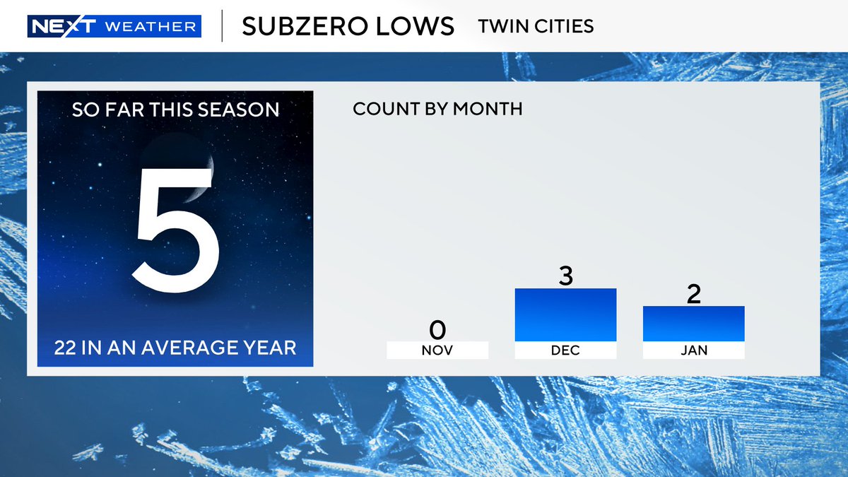 Joseph Dames (@josephforecast) on Twitter photo Still cold, but still sunny! 🥶☀️
We get back above average near the end of the week with more clouds. We are still waiting on our first snow storm of the new year. Nothing moving through this week (that is worth talking about). <a href="/WCCO/">WCCO | CBS News Minnesota</a> #mnwx #wiwx Still cold, but still sunny! 🥶☀️
We get back above average near the end of the week with more clouds. We are still waiting on our first snow storm of the new year. Nothing moving through this week (that is worth talking about). <a href="/WCCO/">WCCO | CBS News Minnesota</a> #mnwx #wiwx