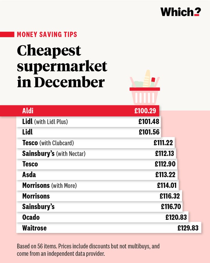 WhichUK's tweet image. Congratulations to @aldiuk for being not just the cheapest supermarket in December, but the cheapest supermarket in 2024 ⭐ 

You can also compare the cost of a big shop 
which.co.uk/news/article/w…