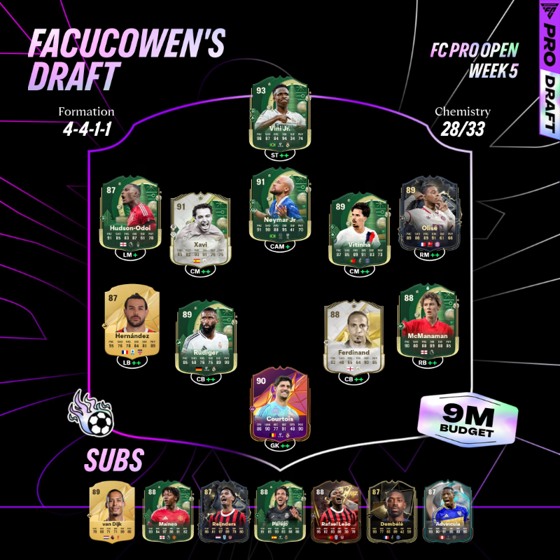 EASPORTSFCPro's tweet photo. We're so back 🎊
The #FCPro Open Group A stars have made their selections for Week 5 🎮