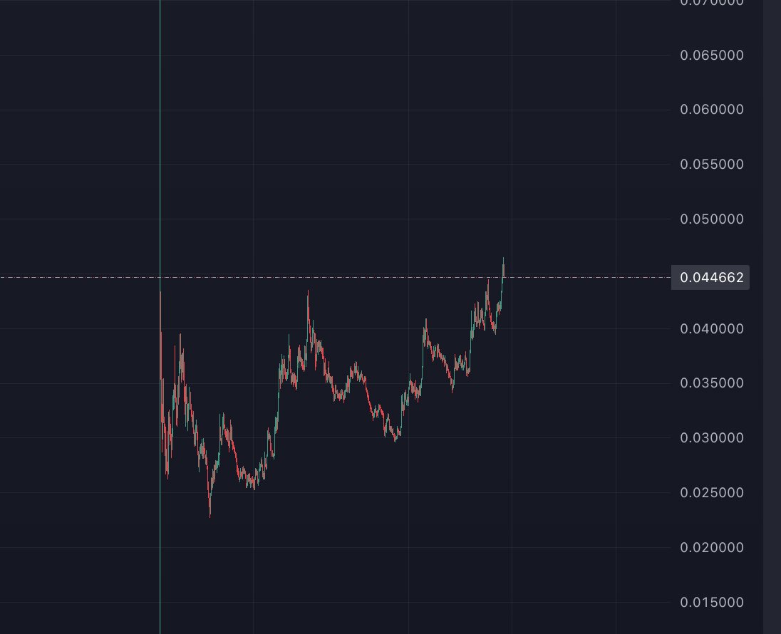 Tuteth_'s tweet photo. MASSIVE NIGHT FOR $PENGU HITTING ATH

FUN FACT:
- 75% of all claimers fully sold out.
- They are now in disbelief.
- COPE HARDER

Source ⬇️ https://t.co/z4j4wclBTd