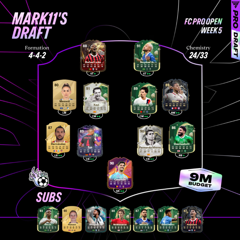 EASPORTSFCPro's tweet photo. We're so back 🎊
The #FCPro Open Group A stars have made their selections for Week 5 🎮