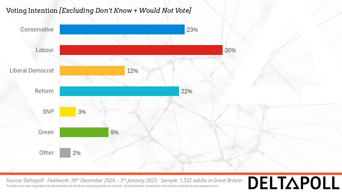 Labour lead by 7 points in our latest poll for the Mail on Sunday
Con 23% (-2)
Lab 30%(+1)
Lib Dem 12% (-)
Reform 22% (+1)
SNP 3% (-1)
Green 9% (+1)
Other 2%(+1)
Fieldwork: 30th December 2024 to 3rd January 2025
Sample: 1,532 GB adults
(Changes from 19th to 23rd December 2024)