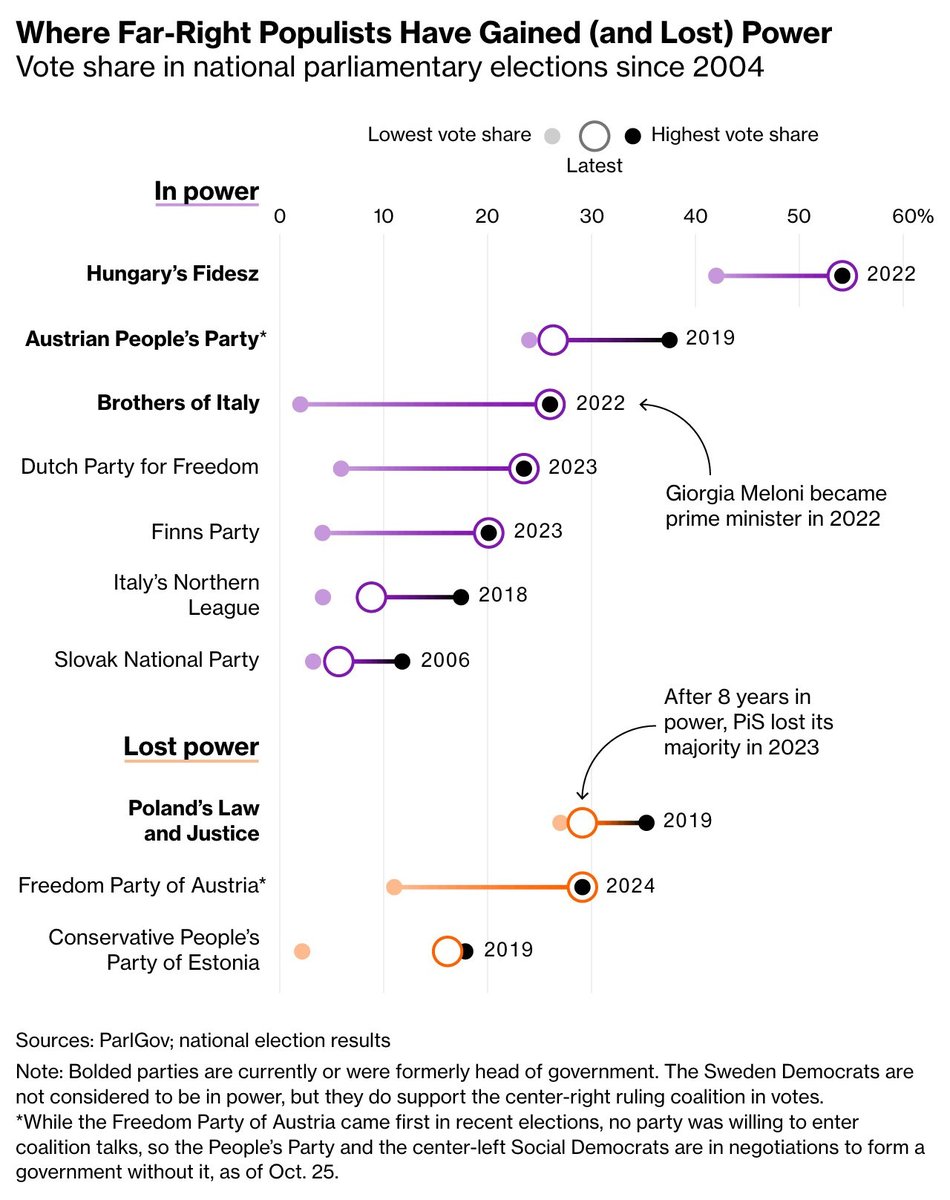 🇦🇹 Far-right leader Herbert Kickl could be Austria’s next chancellor, as coalition talks between the conservatives and centre-left collapsed last weekend.

Kickl’s FPÖ won the latest elections, and is one of Europe’s up-and-coming far-right parties ⤵️
bloomberg.com/graphics/2024-…