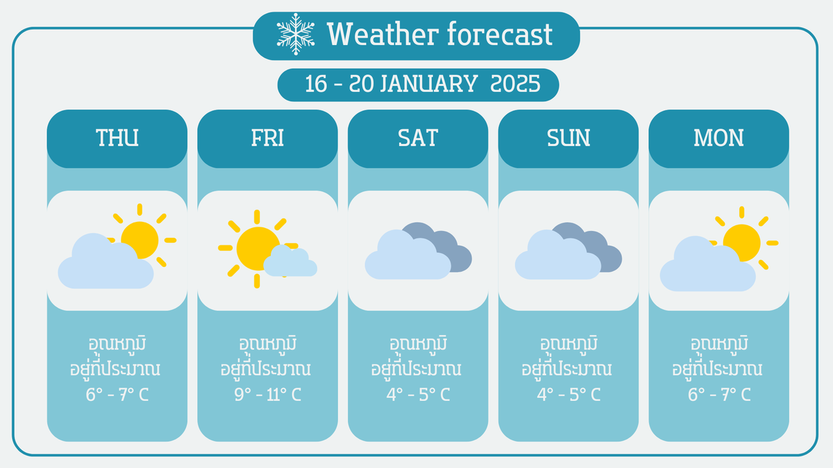 OMTK_Commu's tweet photo. 【 ❄️ พยากรณ์อากาศ  】 https://t.co/9XoPBQVRKW