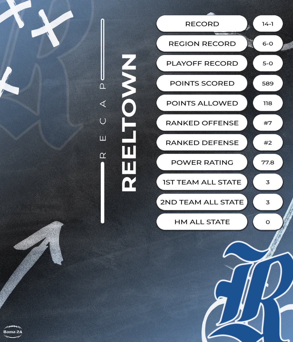 🚨Reeltown Recap🚨
*State Champs*